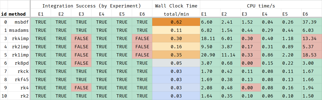 Solver timings for CaMKIIs, with indicated Success and Failure.