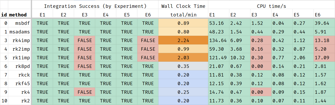 Stretched time line for Experiment 1 (event-shedule and measurement times).